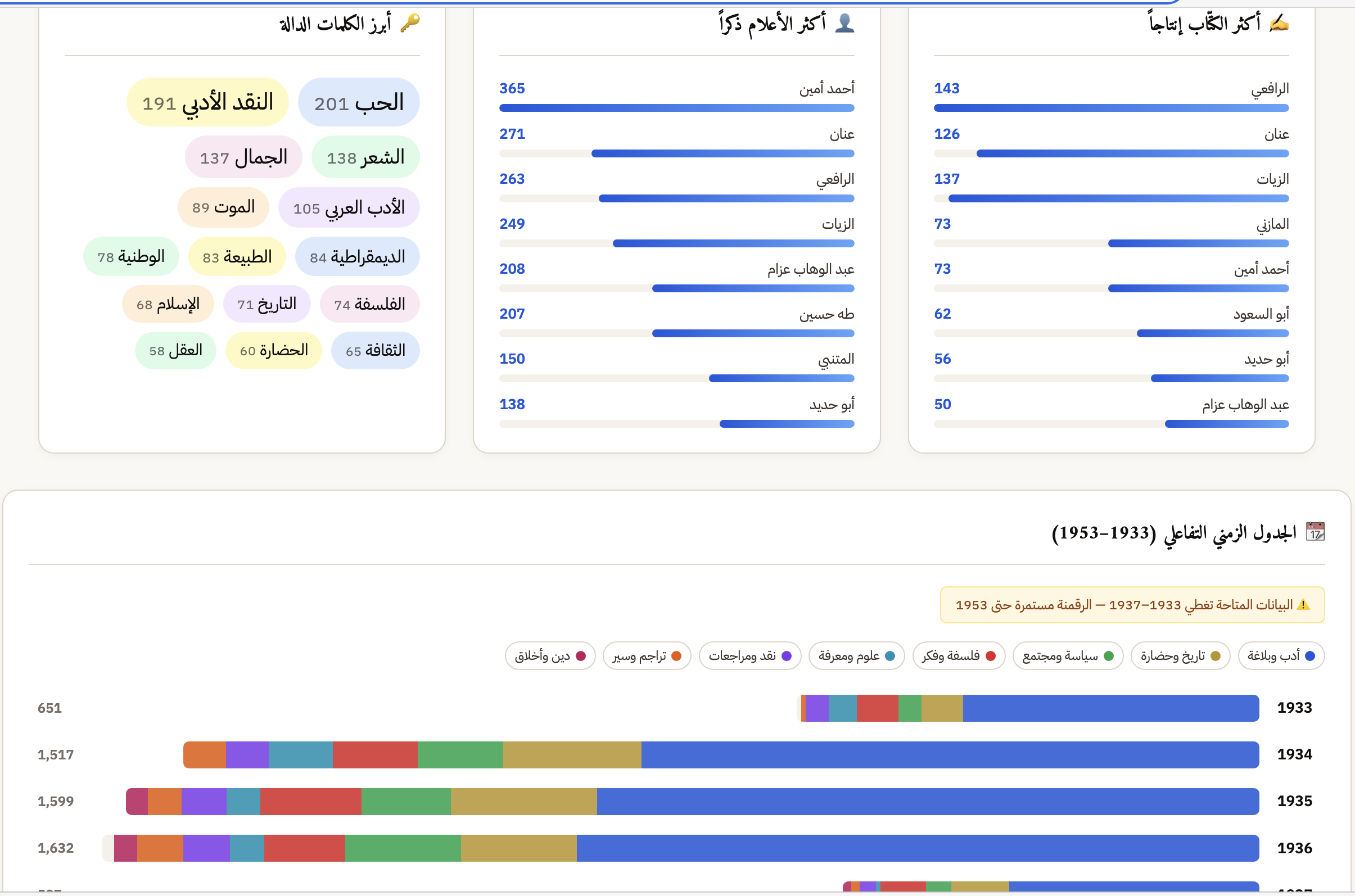 Archive insights - charts